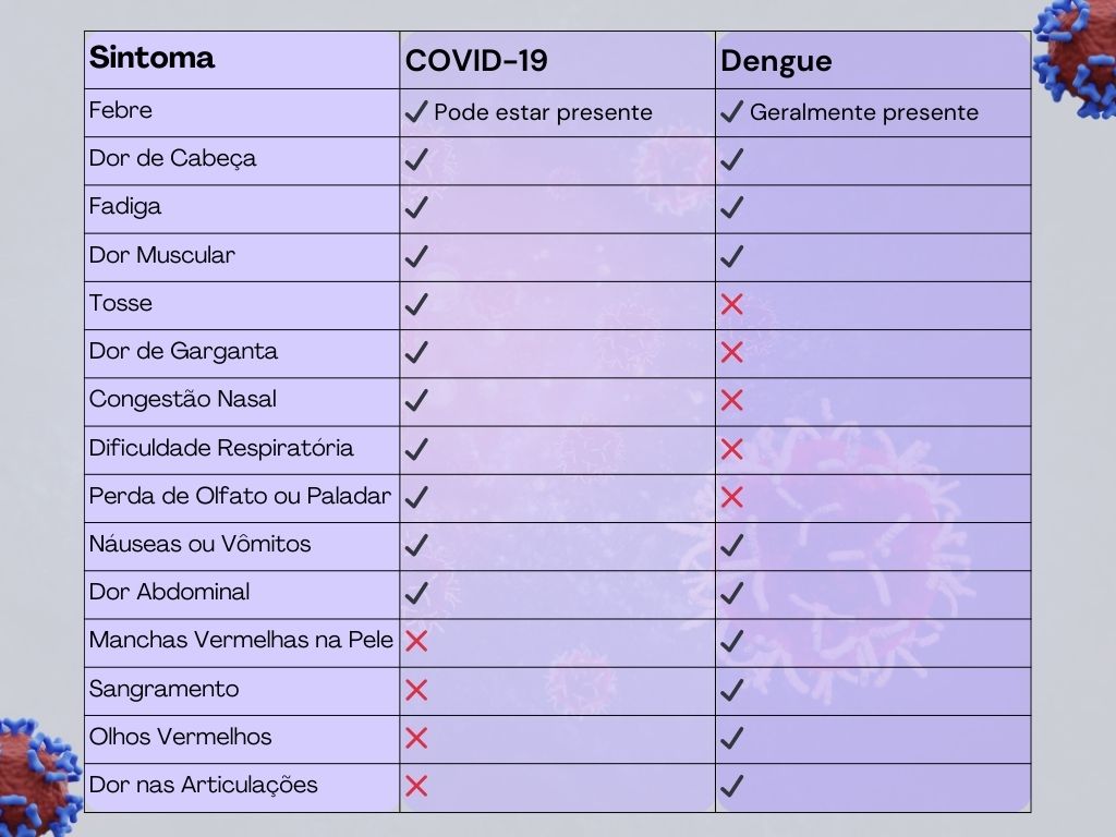 Sintomas de Covid-19 e Dengue