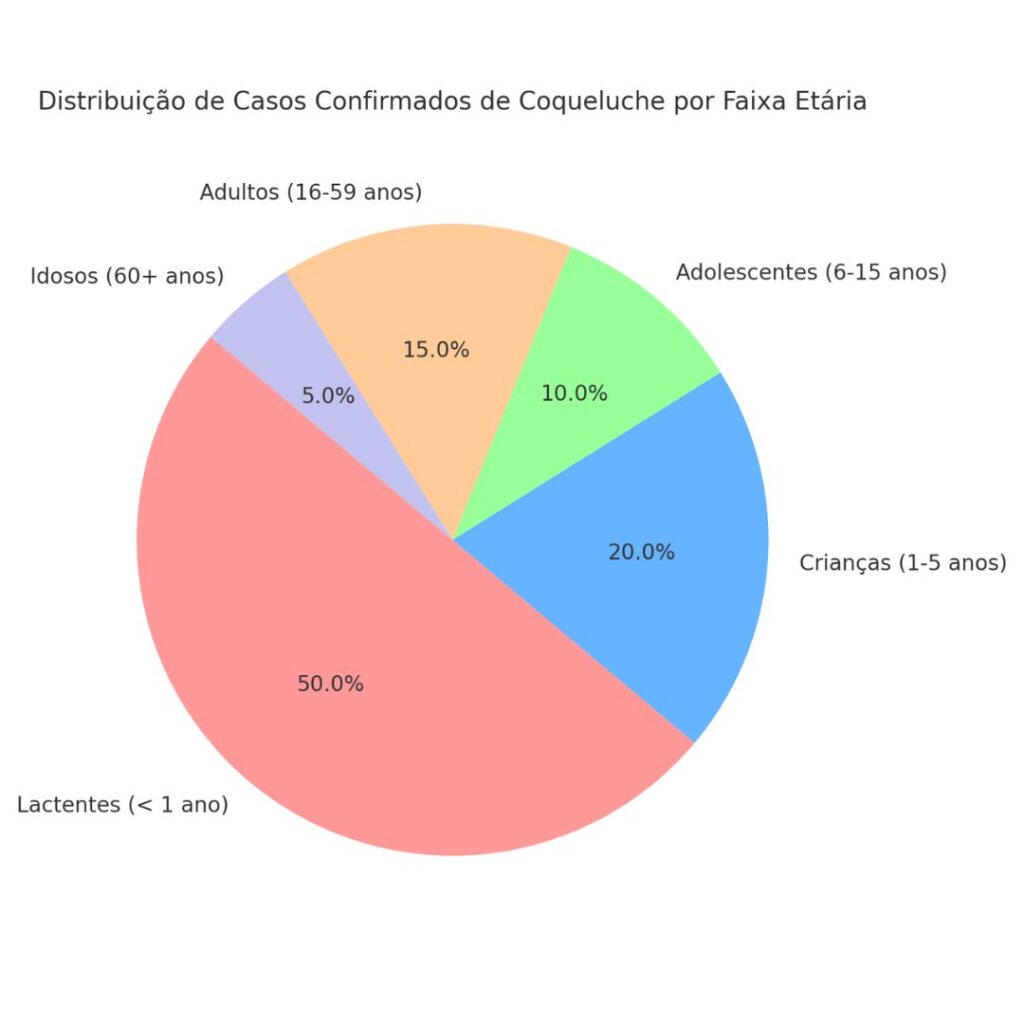 Casos confirmados por faixa etária - imagem gerada por IA